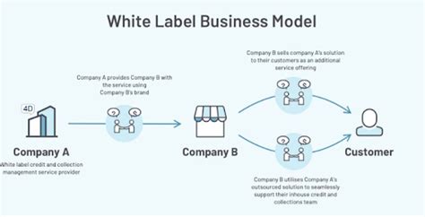 In comparison, a <b>business</b> <b>loan</b> <b>broker</b> doesn’t provide direct funding to small businesses. . White label business loan broker